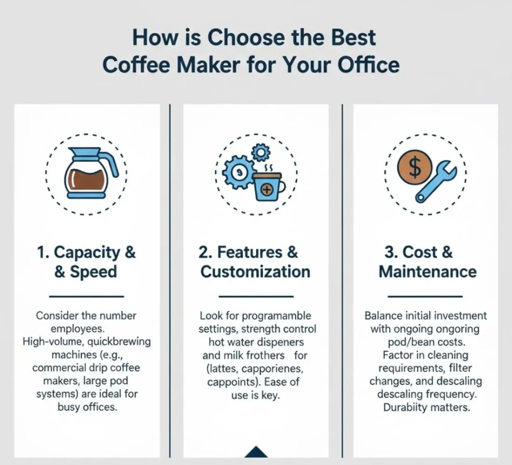 How to Choose the Best Coffee Maker for Your Office